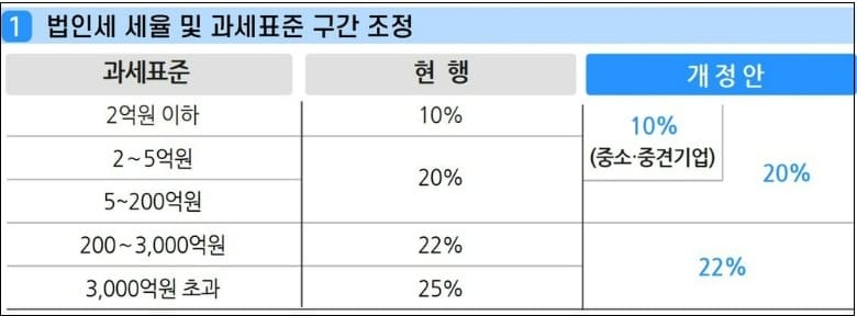[#세율 인하] 15년 만에 조정되는 직장인 소득세 과표...세 부담 최대 80만원 줄어든다