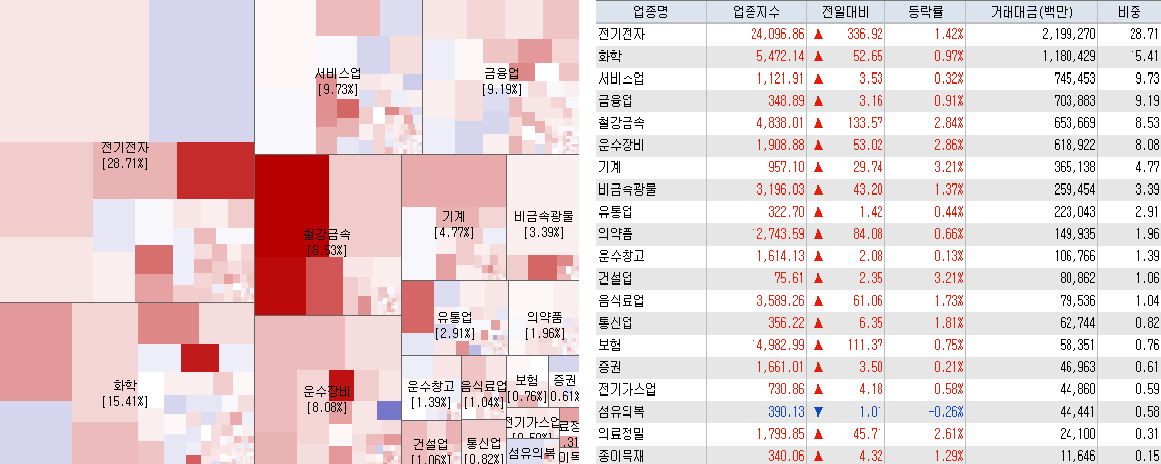 3.16 전일 코스피 시장지도