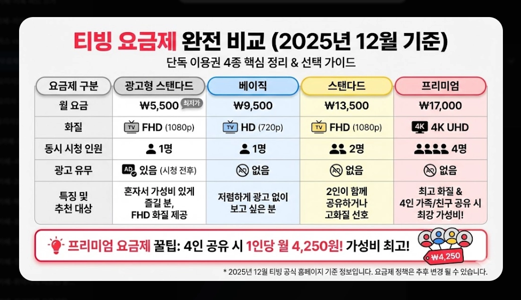 티빙 무료체험 신청 방법 및 요금제 비교