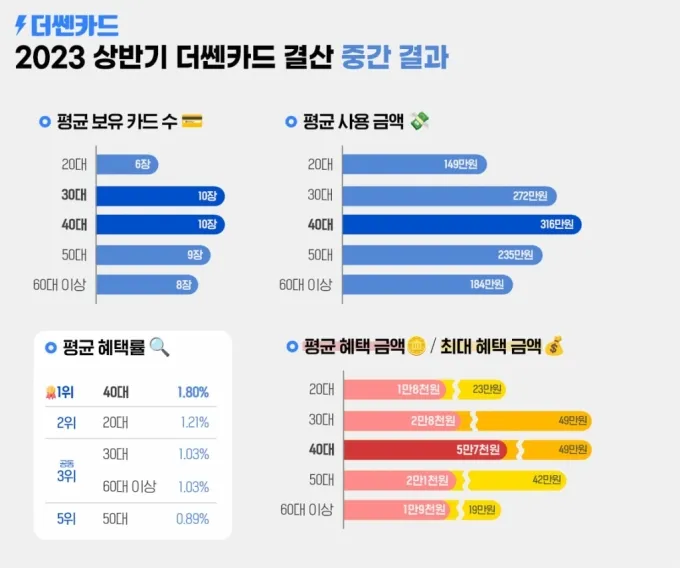 40대 남자 신용카드 추천 혜택정리_2