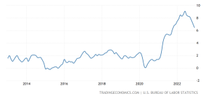 미국 소비자물가지수 CPI 그래프로, 2022년에 치솟듯이 상승하였다