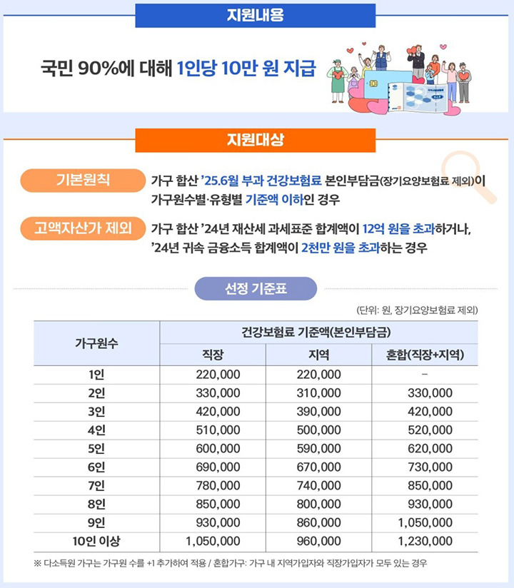 민생회복 소비쿠폰 2차