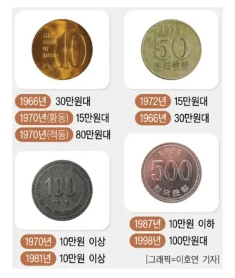 100원 희귀동전 년도 동전 150만원 가치 정리_47