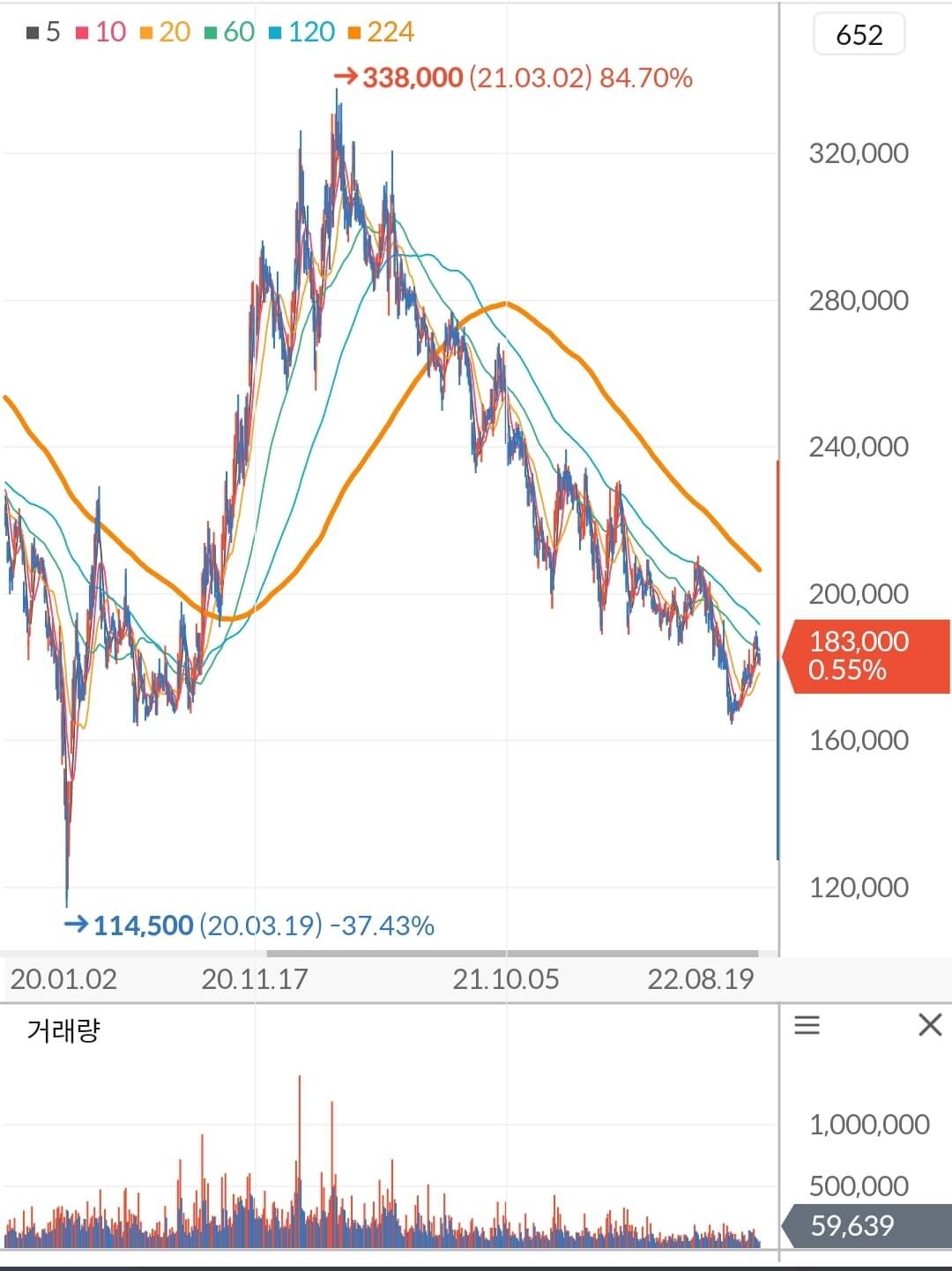 롯데케미칼 주가 차트