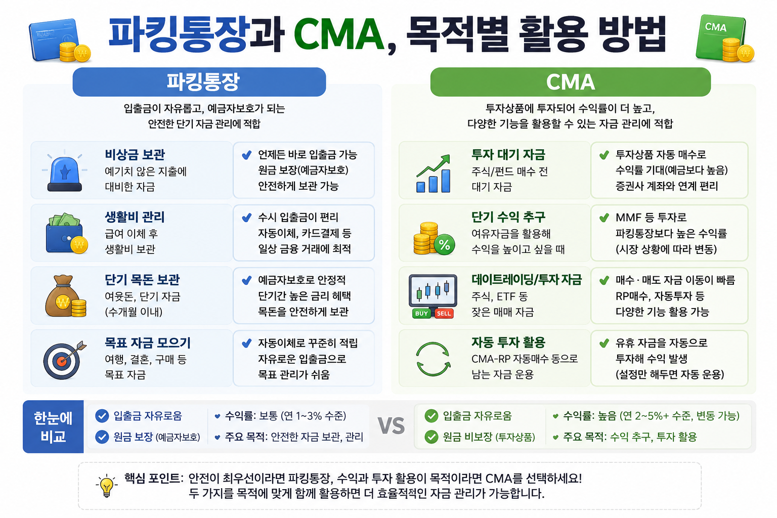 파킹통장과 CMA를 비교하면서 헷갈렸던 점