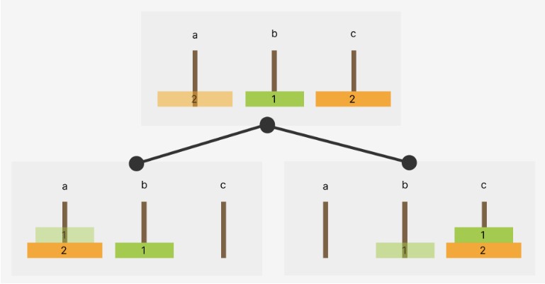 하노이탑 규칙 알고리즘과 수학적 접근