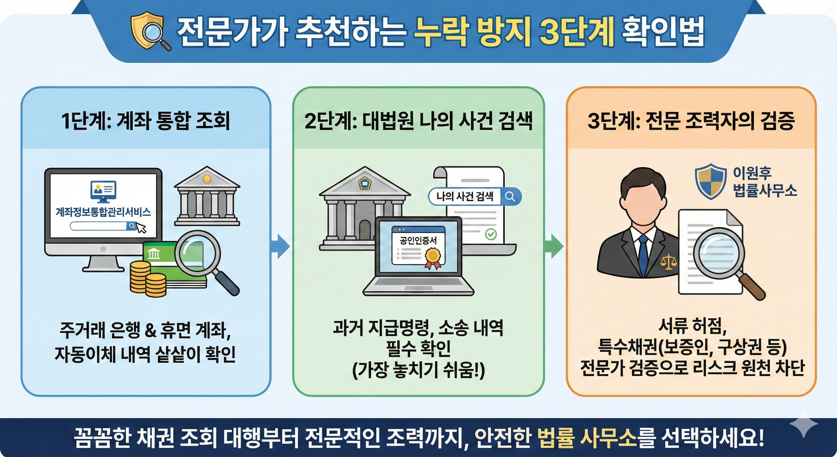 개인회생 면책 후 날아온 독촉장? 누락채권 '5년'의 덫과 해결법