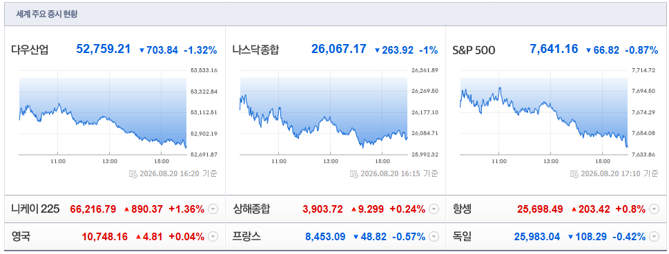 2026-08-20, 16시 20분 주요국가 증시현황 [출처=네이버 Pay 증권 제공]