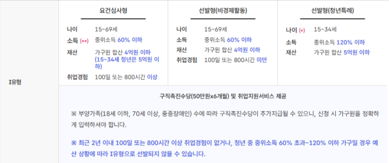 국민취업지원제도 신청방법