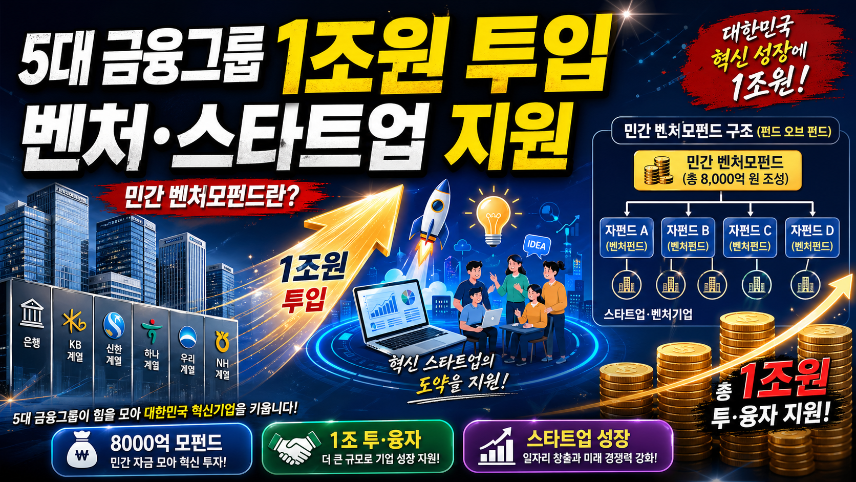 5대 금융그룹, 벤처·스타트업에 1조원 투입…민간 벤처모펀드란?
