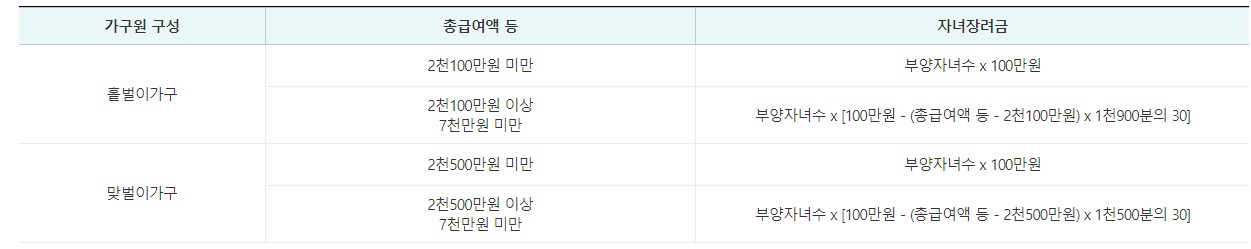 지급액 계산 방법
