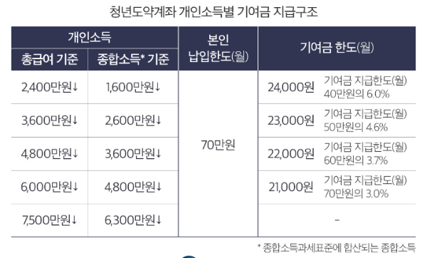 청년도약계좌