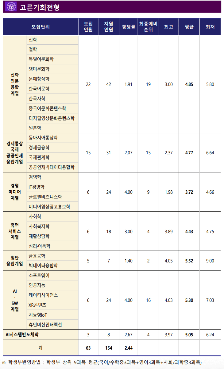 2024한신대 고른기회전형 충원결과