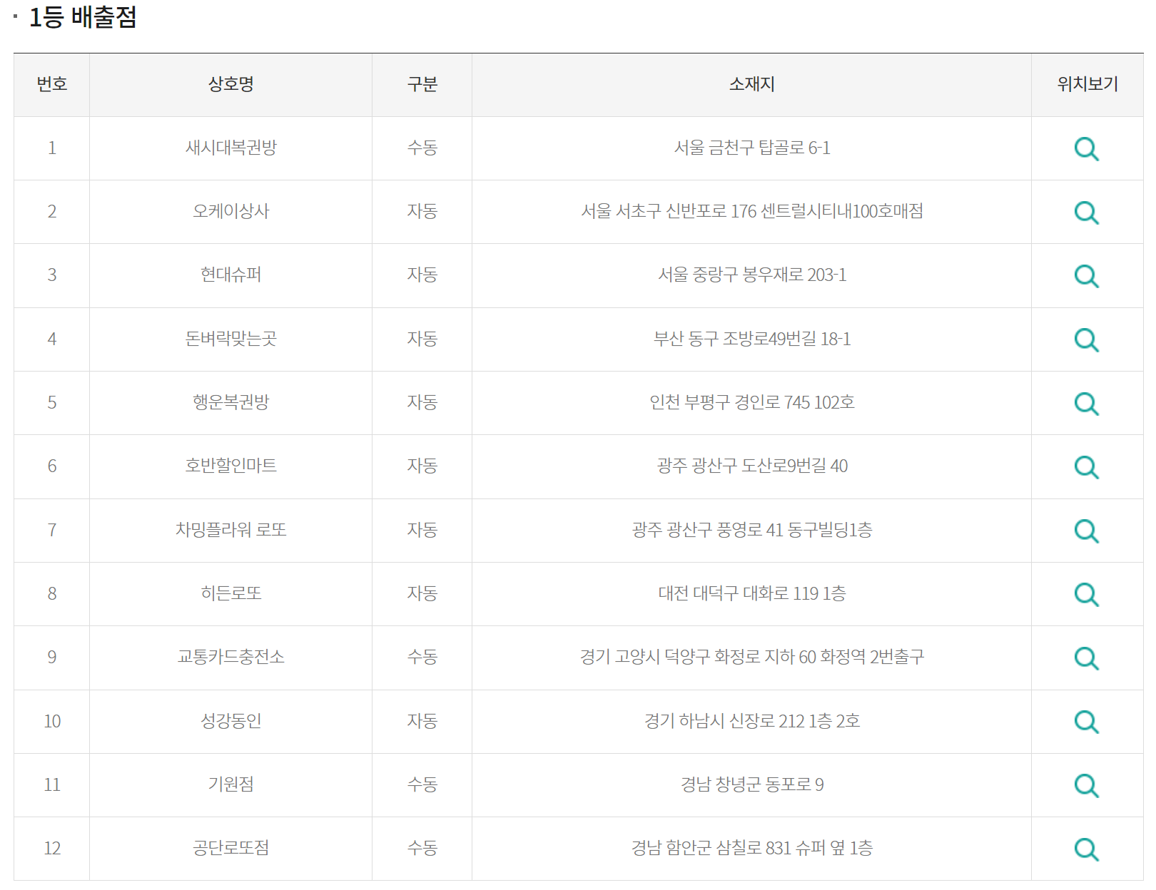로또 당첨판매점