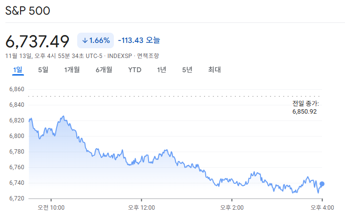 2025-11-13 S&P500 마감 시황