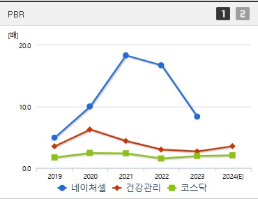 네이처셀 주가 PBR (1125)
