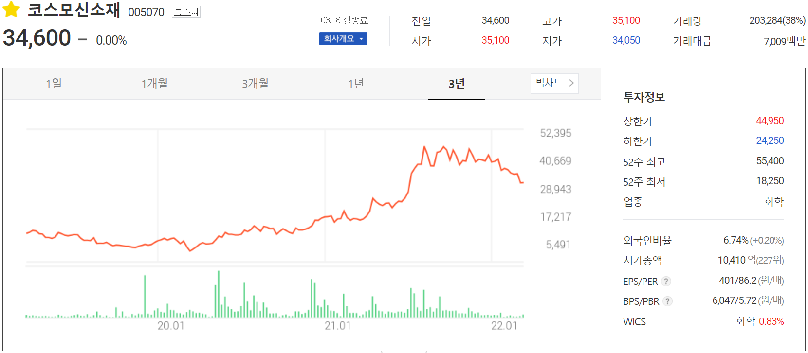 코스모신소재 - 주가 정보 (2022.03.18)