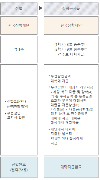 2025국가장학금 9구간 신청