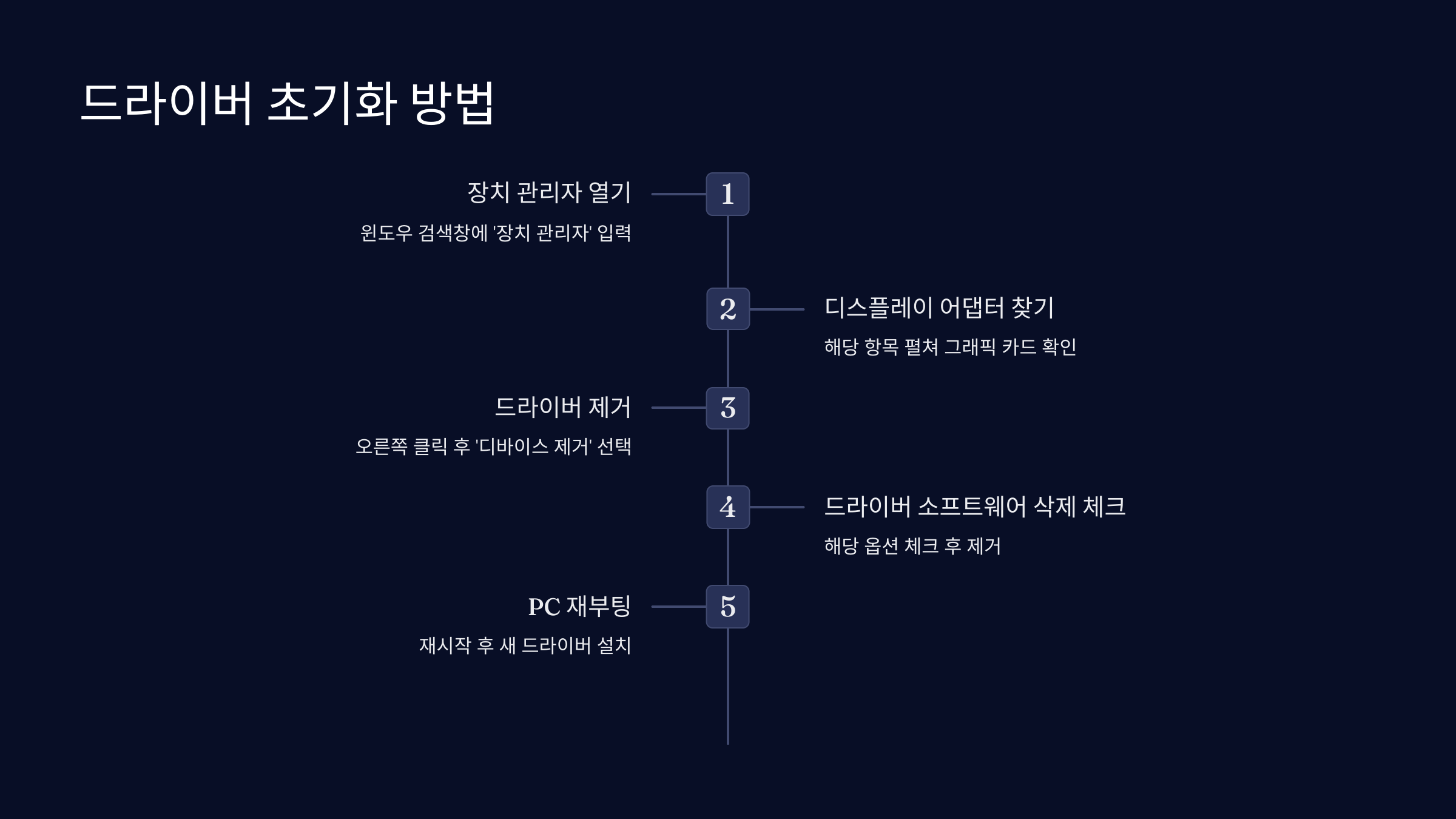 초기화방법