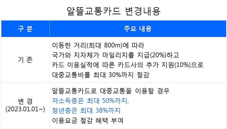 알뜰교통카드 변경기준으로 저소득층은 최대 50%까지&#44; 청년층은 최대 38%까지 이용요금 절감 혜택을 부여한다는 내용을 정리한 표