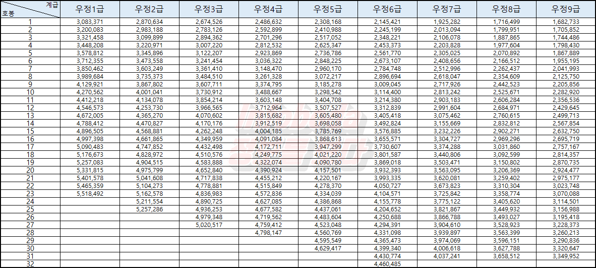2022년 우체국 계리직 공무원 연봉, 봉급표