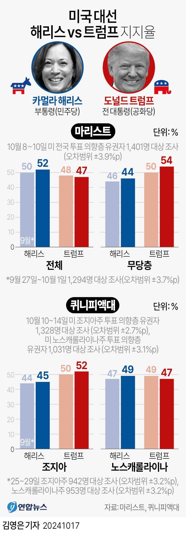 미국 대선 트럼프 해리스 지지율