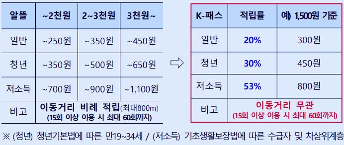 알뜰교통카드와 K 패스 카드 비교.