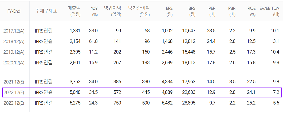 신흥에스이씨 컨센서스 (2022.01)