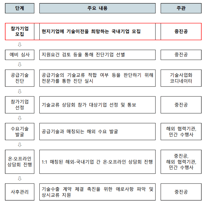 사업추진 절차
