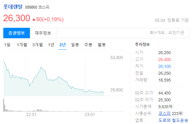 롯데렌탈 주가 전망