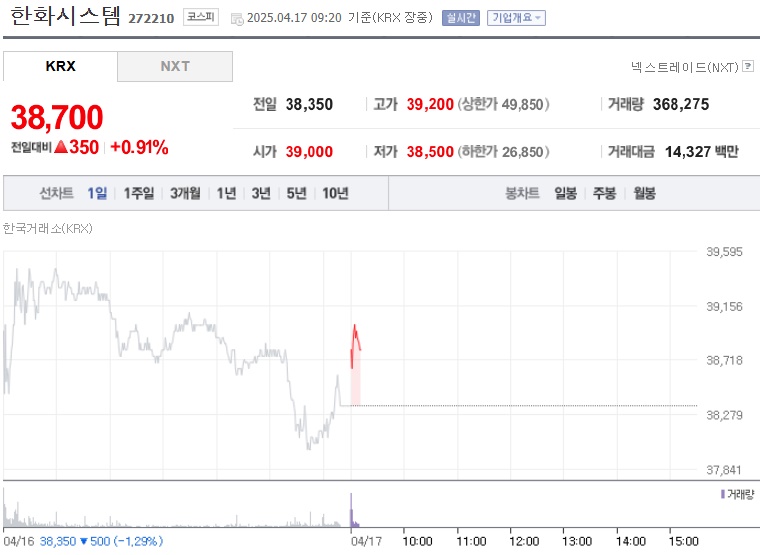한화시스템 주가 (0417)