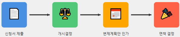 진행과정