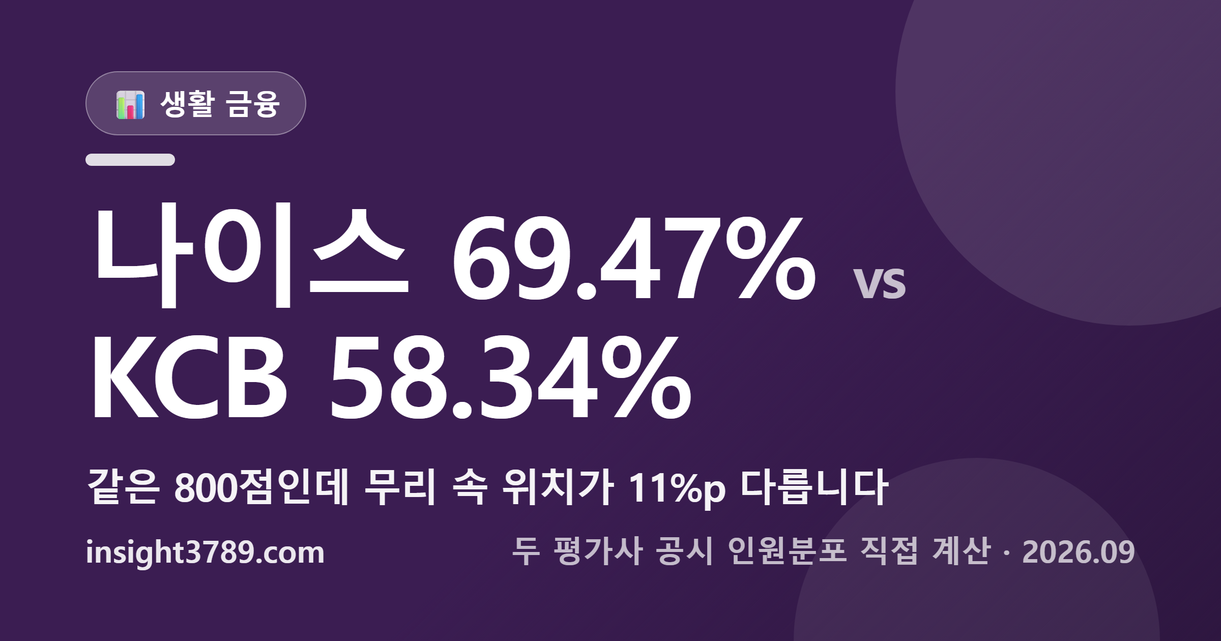 신용점수 조회, 같은 800점인데 나이스와 KCB에서 내 위치가 11%p 다릅니다