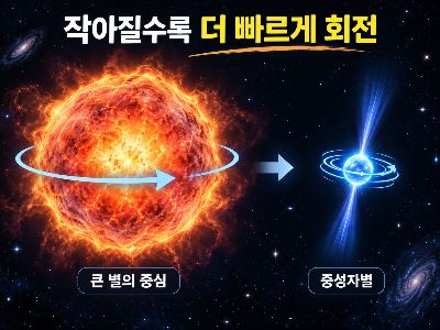 중성자별 회전, 왜 1초에 수백 번씩 돌 수 있을까?