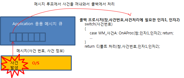윈도우 메시지 처리