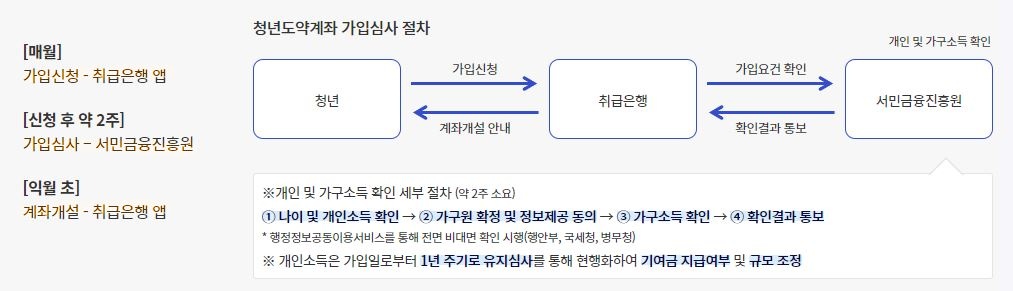 청년도약계좌 가입 신청방법