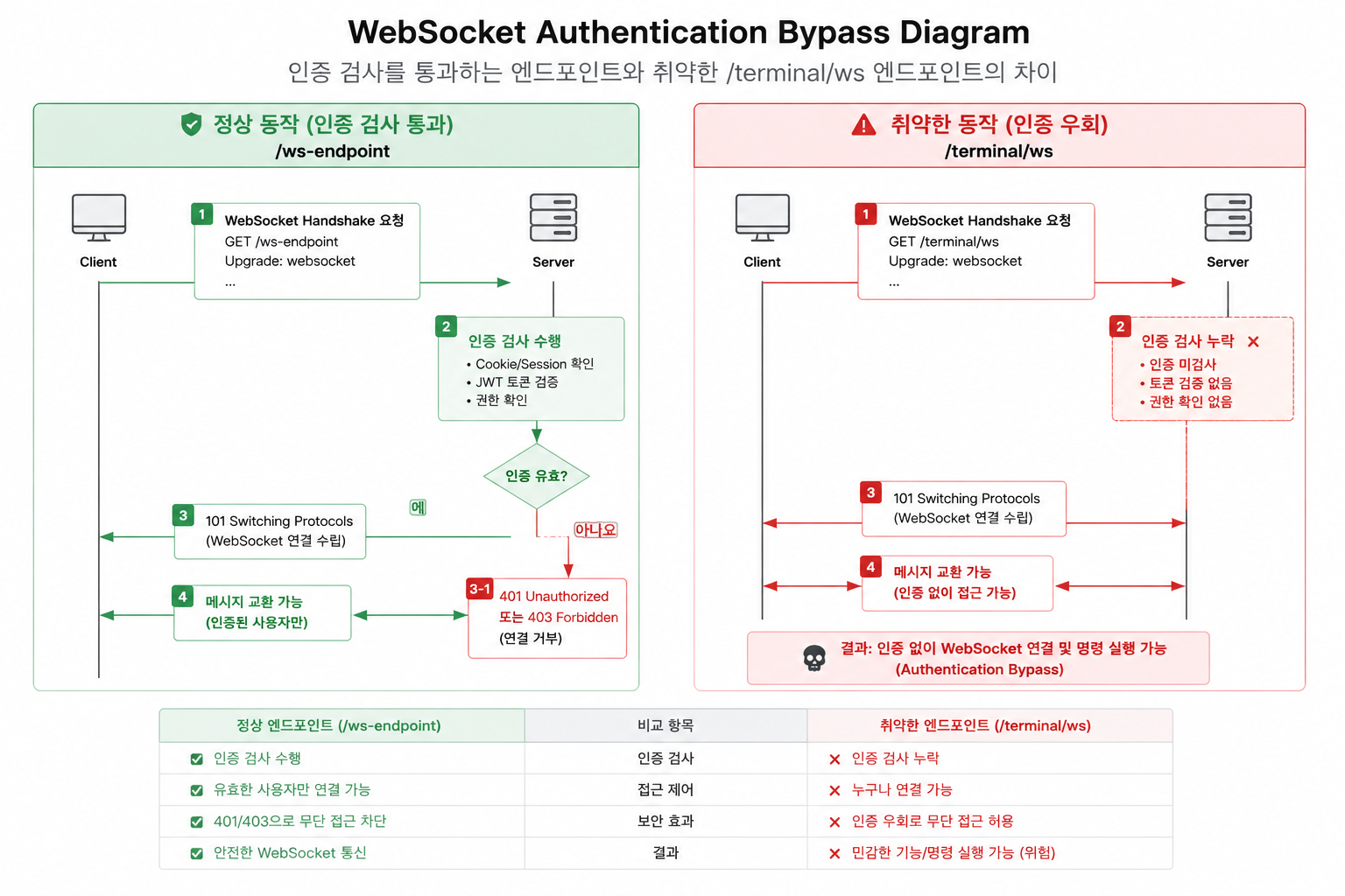 WebSocket authentication bypass diagram
