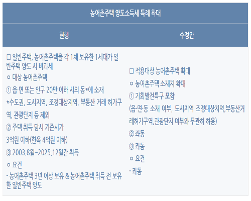 농어촌주택양도소득세특례