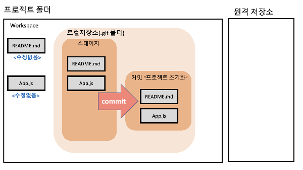 commit