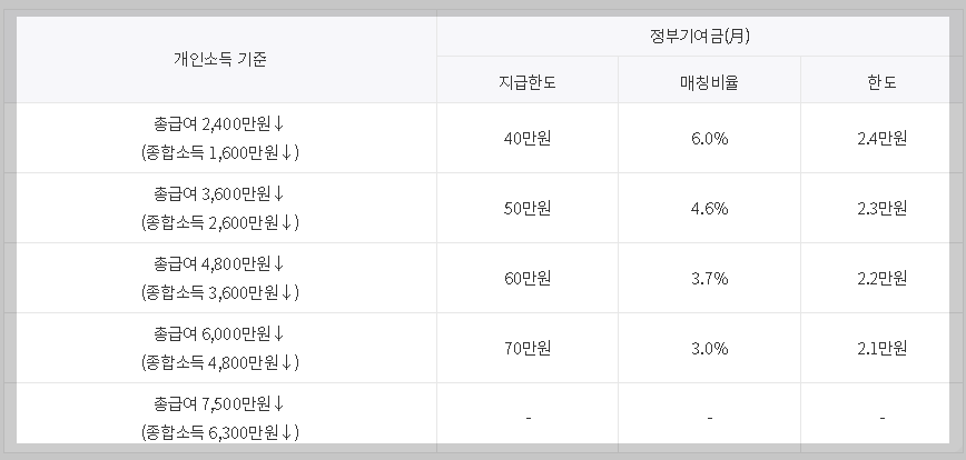 청년계좌, 청년도약계좌 조건 신청방법 총정리