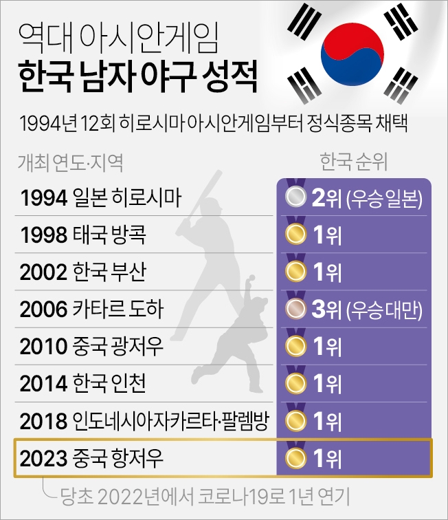 역대 아시안게임 한국 야구 성적(자료 항저우 조직위, 연합뉴스)