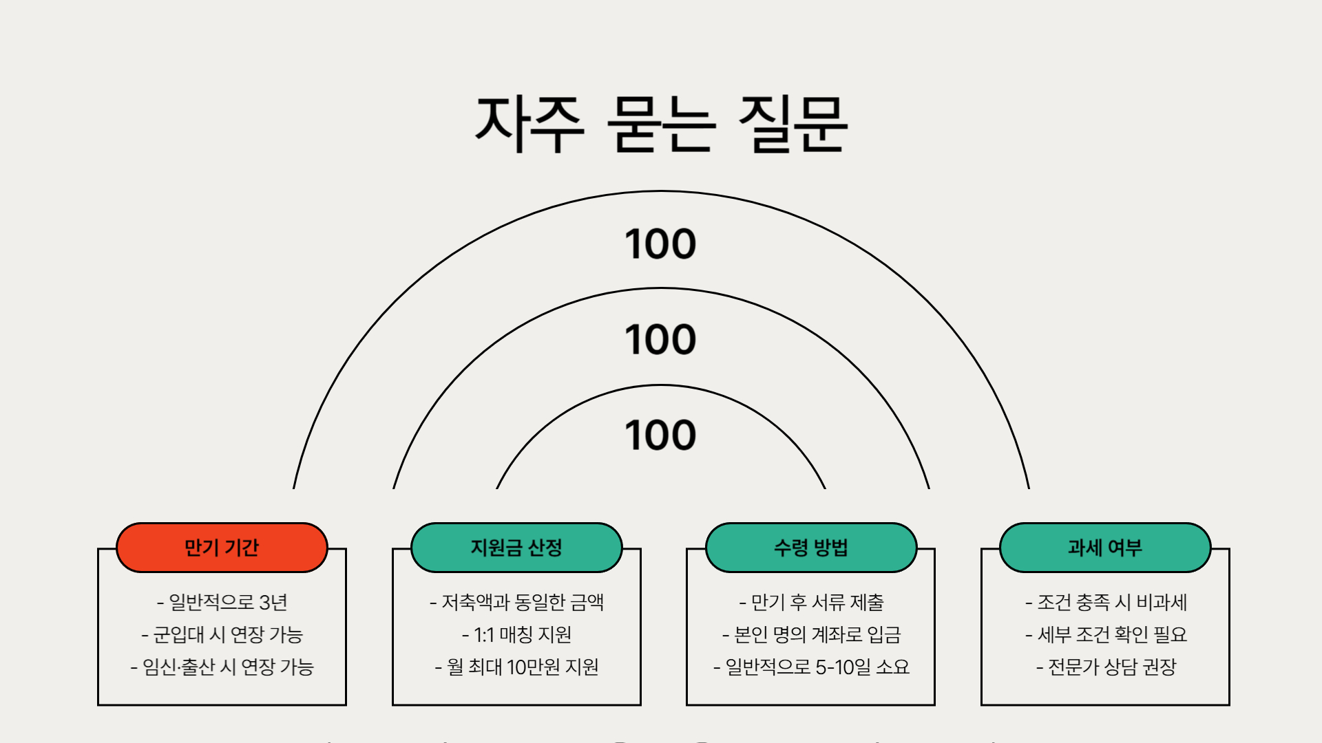 청년내일저축계좌 만기 후 받을 수 있는 금액