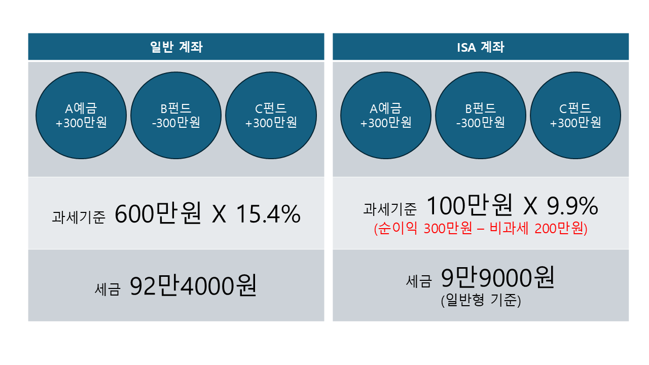 일반 계좌와 ISA계좌의 세금 비교