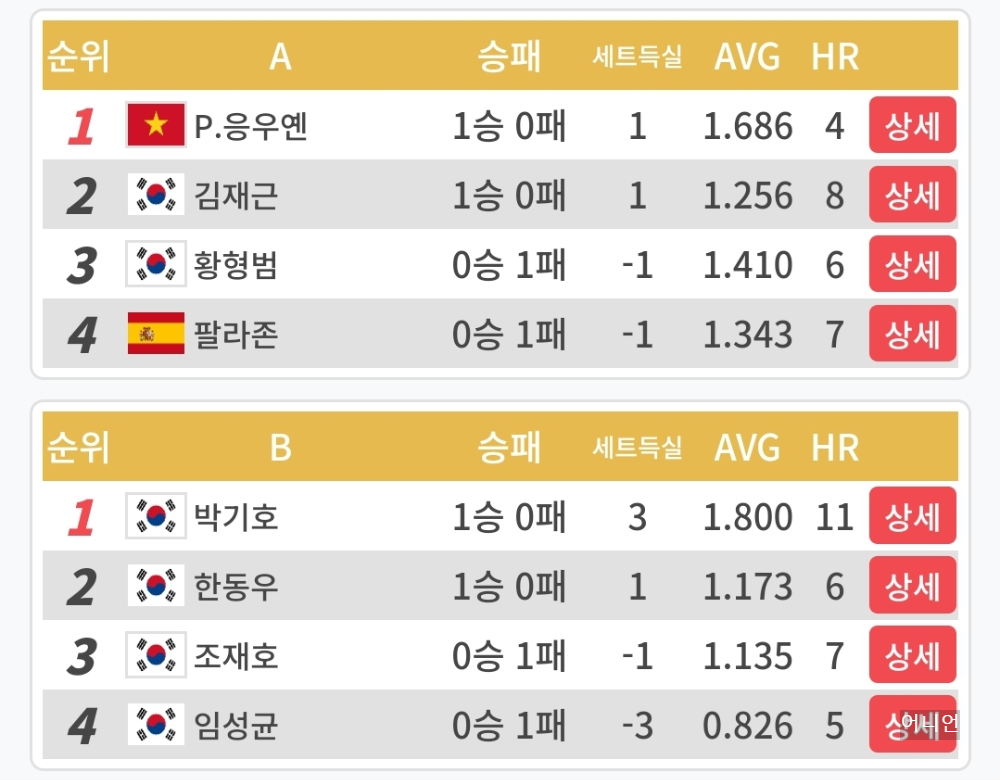 PBA월드 챔피언십 32강 1일차 경기 결과 - 프로당구 2024 왕중왕전