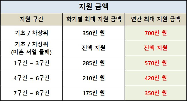 24학년도-국가장학금-지원금액을-구간별로-나타낸-표