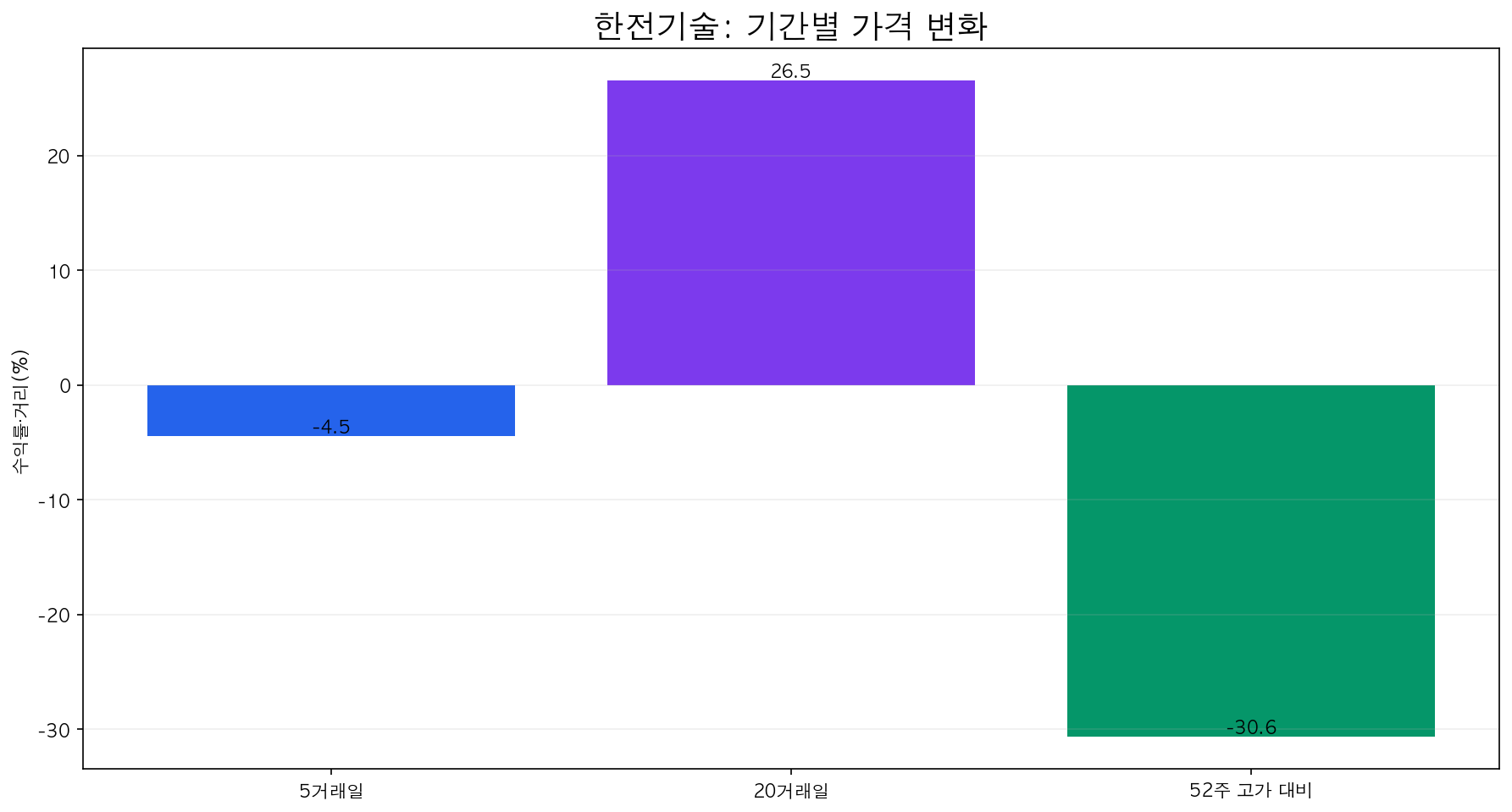 한전기술 5일 20일 수익률과 52주 고가 거리