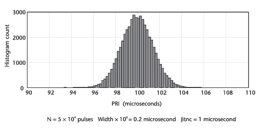 랜덤 jitter의 PRI 히스토그램-50,000 펄스
