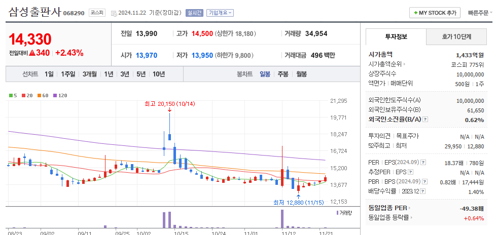 삼성출판사 일봉차트