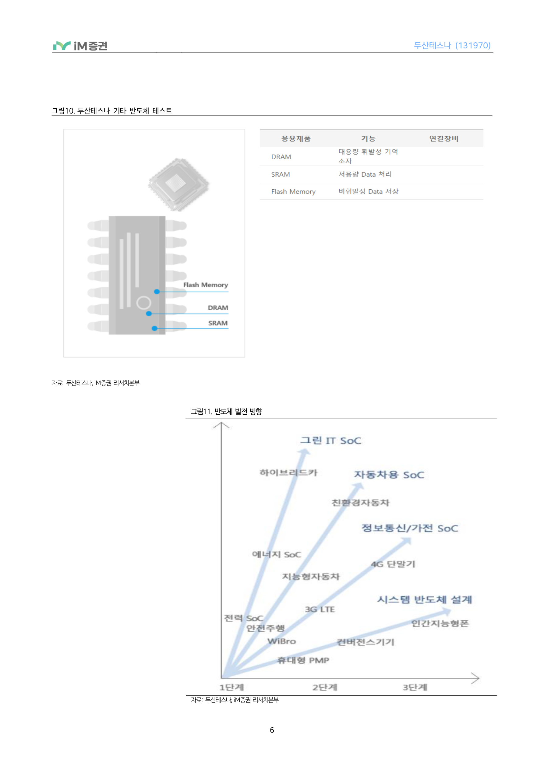 올해 투자 가속화&rarr;내년 사상 최대 실적 가시화_iM증권 6페이지