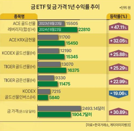 한국 금 ETF 종목 추천 2025 투자전략과 수익률 전망